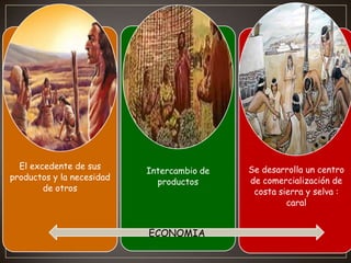 El excedente de sus
productos y la necesidad
de otros

Intercambio de
productos

ECONOMIA

Se desarrolla un centro
de comercialización de
costa sierra y selva :
caral

 