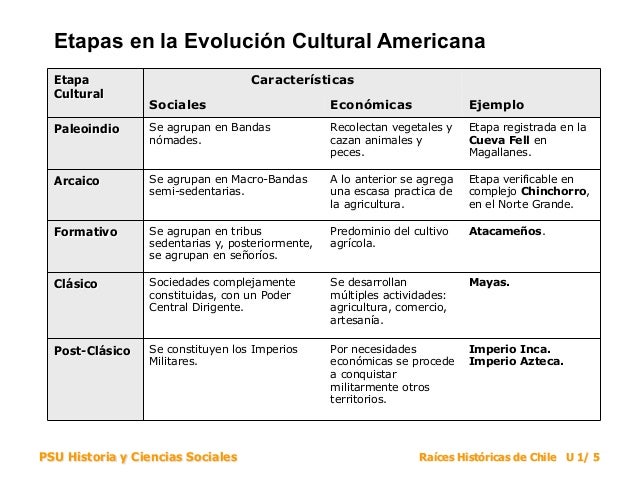 Cuadro Comparativo De Civilizaciones Precolombinas Esquemas Y Pdmrea
