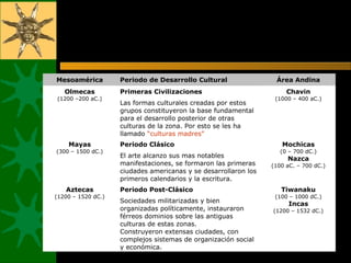 Mesoamérica Periodo de Desarrollo Cultural Área Andina
Olmecas
(1200 –200 aC.)
Primeras Civilizaciones Chavin
(1000 – 400 aC.)
Las formas culturales creadas por estos
grupos constituyeron la base fundamental
para el desarrollo posterior de otras
culturas de la zona. Por esto se les ha
llamado “culturas madres”
Mayas
(300 – 1500 dC.)
Periodo Clásico Mochicas
(0 – 700 dC.)
Nazca
(100 aC. – 700 dC.)
El arte alcanzo sus mas notables
manifestaciones, se formaron las primeras
ciudades americanas y se desarrollaron los
primeros calendarios y la escritura.
Aztecas
(1200 – 1520 dC.)
Periodo Post-Clásico Tiwanaku
(100 – 1000 dC.)
Incas
(1200 – 1532 dC.)
Sociedades militarizadas y bien
organizadas políticamente, instauraron
férreos dominios sobre las antiguas
culturas de estas zonas.
Construyeron extensas ciudades, con
complejos sistemas de organización social
y económica.
 