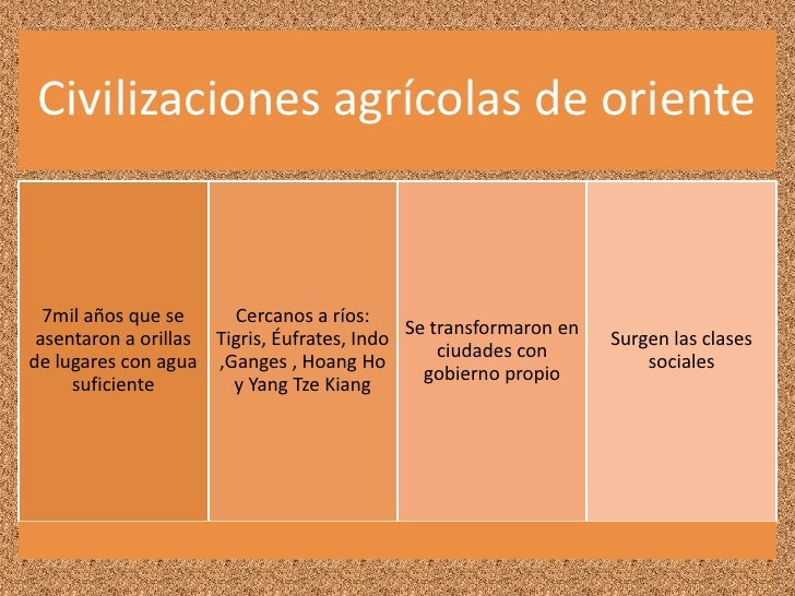 Cuáles Son Los Aportes de Las Civilizaciones Agrícolas Mesopotamia