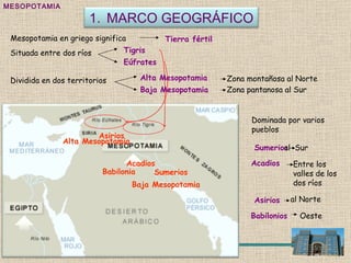 MESOPOTAMIA Mesopotamia en griego significa Tierra fértil Situada entre dos ríos Tigris Eúfrates Dividida en dos territorios Alta Mesopotamia Baja Mesopotamia Zona montañosa al Norte Zona pantanosa al Sur Alta Mesopotamia Baja Mesopotamia Dominada por varios pueblos Sumerios al  Sur Acadios Entre los valles de los dos ríos Asirios al Norte Sumerios Acadios Asirios Babilonios  Oeste Babilonia MARCO GEOGRÁFICO 