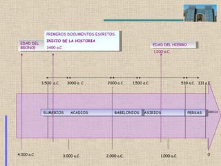 4.000 a.C. 3.000 a.C. 2.000 a.C. 1.000 a.C. 0 EDAD DEL BRONCE SUMERIOS  ACADIOS  3.500  a.C.  3000 a. C  2000 a C  1.500 a.C. ASIRIOS 539 a.C. PERSAS 331 a.C. EDAD DEL HIERRO 1.200   a.C . PRIMEROS DOCUMENTOS ESCRITOS INICIO DE LA HISTORIA 3400 a.C. BABILONIOS GRECIA 