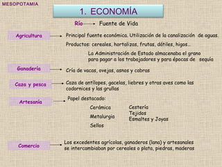 MESOPOTAMIA Principal fuente económica. Utilización de la canalización  de aguas. Productos: cereales, hortalizas, frutas, dátiles, higos… La Administración de Estado almacenaba el grano  para pagar a los trabajadores y para épocas de  sequía Agricultura Cría de vacas, ovejas, asnos y cabras Ganadería Papel destacado: Cerámica Metalurgia Sellos Artesanía Los excedentes agrícolas, ganaderos (lana) y artesanales se intercambiaban por cereales o plata, piedras, maderas Comercio Fuente de Vida Río Caza y pesca Caza de antílopes, gacelas, liebres y otras aves como las codornices y las grullas  Cestería Tejidos Esmaltes y Joyas ECONOMÍA 
