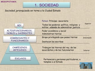 MESOPOTAMIA Sociedad jerarquizada en torno a la Ciudad Estado Poder económico y social Administran tierras Patesi:  Príncipe- sacerdote Todos los poderes: político, religioso  y militar, además de administrar justicia Destacan los escribas Grupo privilegiado que posee tierras Trabajan las tierras del rey, de los sacerdotes y de los funcionarios Pertenecen a personas particulares, a templos o al Estado Superior Intermedio  Inferior  SOCIEDAD ALTOSFUNCIONARIOS, NOBLES y SACERDOTES COMERCIANTES Y FUNCIONARIOS CAMPESINOS ARTESANOS ESCLAVOS REY 