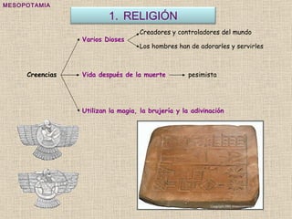 MESOPOTAMIA Creencias Varios Dioses Vida después de la muerte  pesimista Utilizan la magia, la brujería y la adivinación Creadores y controladores del mundo Los hombres han de adorarles y servirles RELIGIÓN 