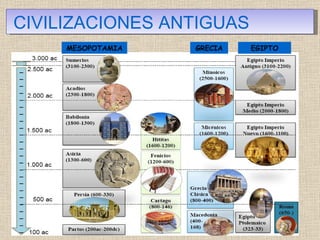 CIVILIZACIONES ANTIGUAS MESOPOTAMIA GRECIA EGIPTO 