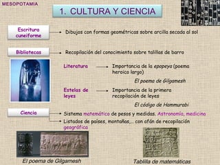 MESOPOTAMIA Dibujos con formas geométricas sobre arcilla secada al sol Recopilación del conocimiento sobre talillas de barro Importancia de la  epopeya  (poema heroico largo) El poema de Gilgamesh Literatura Sistema  matemático  de pesos y medidas.  Astronomía, medicina Importancia de la primera recopilación de leyes El código de Hammurabi Estelas de leyes Listados de países, montañas,… con afán de recopilación  geográfica El poema de Gilgamesh Tablilla de matemáticas CULTURA Y CIENCIA Escritura cuneiforme Bibliotecas Ciencia 