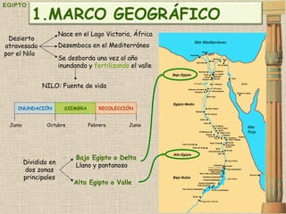 EGIPTO Desierto atravesado por el Nilo  Bajo Egipto o Delta  Llano y pantanoso Alto Egipto o Valle   Nace en el Lago Victoria, África Desemboca en el Mediterráneo Se desborda una vez al año  inundando y  fertilizando  el valle NILO: Fuente de vida INUNDACIÓN SIEMBRA RECOLECCIÓN Junio Octubre Febrero Junio Dividido en dos zonas principales MARCO GEOGRÁFICO 