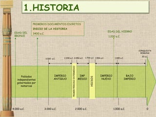 4.000 a.C. 3.000 a.C. 2.000 a.C. 1.000 a.C. 0 EDAD DEL BRONCE IMPERIO ANTIGUO 3.000  a.C . 2.200 a.C. IMPERIO NUEVO CONQUISTA ROMANA 30 a.C. EDAD DEL HIERRO 1.200 a.C. PRIMEROS DOCUMENTOS ESCRITOS INICIO DE LA HISTORIA 3400 a.C. 1.700 a.C. IMP MEDIO 1.554 a.C. HICSOS 1.085 a.C. BAJO IMPERIO PRIMER PERIODO INTERMEDIO 2.050 a.C. Poblados independientes gobernados por nomarcas HISTORIA 