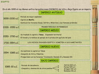 EGIPTO Periodo de mayor esplendor. Capital en  Menfis. Destacan los faraones Keops, Kefrén y Mikerinos y sus famosas pirámides 3000-2200 a.C. IMPERIO ANTIGUO Se traslada la capital a  Tebas .  Expansión territorial El faraón y la nobleza se apropia de la producción agrícola del país 2050- 1700 a.C. IMPERIO MEDIO Se mantiene la capital en Tebas Conquista de Siria y Palestina Prosperidad con los faraones Tutankamón, Ramsés II y Ramsés III 1554- 1085 a.C. IMPERIO NUEVO Periodo de decadencia Conquista y dominación de otros pueblos 1085-30 a.C. BAJO IMPERIO LOS HICSOS INVADEN EGIPTO Y SOMETEN A SUS HABITANTES 1700-1554 a.C. PRIMER PERIODO INTERMEDIO 2200- 2050 a.C. En el año 3000 el rey Menes unifica las poblaciones (NOMOS) del Alto y Bajo Egipto en un imperio Asirios 662 a.C.. Persas 525 a.C. Griegos 332 a.C. Romanos 30 a.C. 