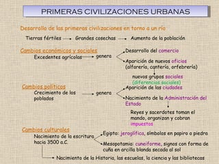 PRIMERAS CIVILIZACIONES URBANAS Cambios económicos y sociales Cambios políticos Cambios culturales Excedentes agrícolas genera Desarrollo del  comercio Aparición de nuevos  oficios  (alfarería, cantería, orfebrería) nuevos grupos  sociales  (diferencias sociales) Crecimiento de los poblados genera Aparición de las  ciudades Nacimiento de la  Administración del Estado Reyes y sacerdotes toman el mando, organizan y cobran  impuestos Nacimiento de la escritura hacia 3500 a.C. Nacimiento de la Historia, las escuelas, la ciencia y las bibliotecas Egipto:  jeroglífica , símbolos en papiro o piedra Mesopotamia:  cuneiforme , signos con forma de cuña en arcilla blanda secada al sol Desarrollo de las primeras civilizaciones en torno a un río  Tierras fértiles Grandes cosechas Aumento de la población 