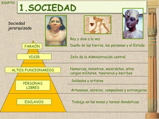 EGIPTO VISIR ALTOS FUNCIONARIOS PERSONAS LIBRES ESCLAVOS Jefe de la Administración central  Rey y dios a la vez Dueño de las tierras, las personas y el Estado  FARAÓN Nomarcas, ministros, sacerdotes, altos cargos militares, tesoreros y escribas Soldados y artistas Artesanos, obreros, campesinos y extranjeros Trabajo en las minas y tareas domésticas Sociedad jerarquizada SOCIEDAD 