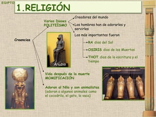 EGIPTO Creencias Varios Dioses POLITEÍSMO Vida después de la muerte MOMIFICACIÓN Creadores del mundo Los hombres han de adorarles y servirles Los más importantes fueron RA  dios del Sol OSIRIS  dios de los Muertos THOT  dios de la escritura y el tiempo Adoran al Nilo y son animalistas  (adoran a algunos animales como el cocodrilo, el gato, la vaca) Anubis RELIGIÓN 