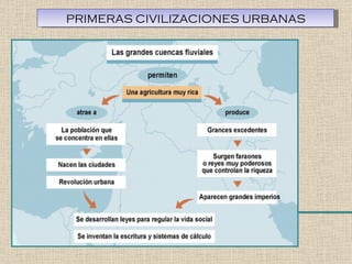 PRIMERAS CIVILIZACIONES URBANAS 