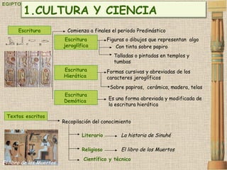 EGIPTO Escritura jeroglífica Recopilación del conocimiento  Textos escritos La historia de Sinuhé Literario El libro de los Muertos Religioso Científico y técnico El libro de los Muertos Escritura Comienza a finales el periodo Predinástico Escritura Hierática   Escritura Demótica   Formas cursivas y abreviadas de los caracteres jeroglíficos  Sobre papiros,  cerámica, madera, telas   Es una forma abreviada y modificada de la escritura hierática  Figuras o dibujos que representan  algo Con tinta sobre papiro Talladas o pintadas en templos y tumbas CULTURA Y CIENCIA 