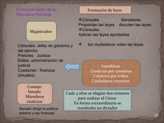 Cónsules: Jefes de gobierno y del ejercito Pretores:  Justicia Ediles: administración de justicia  Cuestores : finanzas  (anuales) Cónsules  Senadores  Proponían las leyes  discuten las leyes Cónsules  Aplican las leyes aprobadas  los ciudadanos votan las leyes  Senado dirige la política exterior y las finanzas Funcionamiento de la Republica Romana  Magistrados  Formación de leyes  Asambleas  Comicios por centurias Comicios por tribus  Ciudadanos romanos  Consejo  Senado  Miembros vitalicios  Cada 5 años se elegían dos censores para realizar el Censo  En forma extraordinaria se nombraba un dictador 