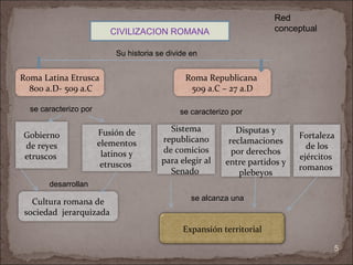 CIVILIZACION ROMANA Su historia se divide en se caracterizo por  desarrollan  se caracterizo por  se alcanza una  Red conceptual Roma Latina Etrusca  800 a.D- 509 a.C Roma Republicana  509 a.C – 27 a.D Gobierno de reyes etruscos  Fusión de elementos latinos y etruscos  Cultura romana de sociedad  jerarquizada  Sistema republicano de comicios para elegir al Senado  Disputas y reclamaciones por derechos entre partidos y plebeyos Fortaleza de los ejércitos  romanos  Expansión territorial 