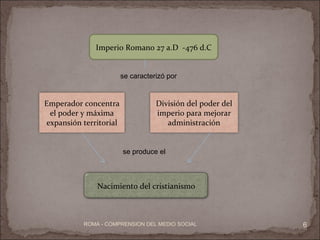 ROMA - COMPRENSION DEL MEDIO SOCIAL Imperio Romano 27 a.D  -476 d.C se caracterizó por se produce el Emperador concentra el poder y máxima expansión territorial División del poder del imperio para mejorar administración Nacimiento del cristianismo 
