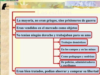 Los esclavos
La mayoría, no eran griegos, sino prisioneros de guerra
Eran vendidos en el mercado como objetos
No tenían ningún derecho y trabajaban para su amo
Trabajos domésticos
En los campos y en las minas
Como pedagogos y nodrizas
De policías, administradores
y escribanos
Eran bien tratados, podían ahorrar y comprar su libertad
 