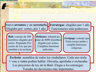 La organización política de
Atenas
Nueve arcontes y un secretario.
Elegidos por sorteo, por 1 año.
Estrategas: elegidos por 1 año.
Funcionarios más poderosos.
Ecclesia: asamblea de todos los ciudadanos. Cada uno tenía
1 voto y todos podían hablar. Discutía, aprobaba o rechazaba
Los proyectos de ley de la Bulé. Elegía a los estrategas.
Tomaba las decisiones más importantes
Bulé: consejo de 500
miembros elegidos por
sorteo. Preparaba Pro-
yectos de Ley que pre
sentaban a la ecclesia.
Heliastas: tribunal po-
pular de 6000 miembros
elegidos por sorteo.
Cumplían funciones
judiciales.
Areópago: consejo que
Tenía escaso poder y
cumplía funciones
religiosas
 
