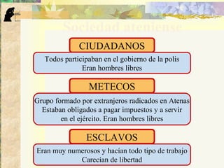 Sociedad ateniense
CIUDADANOS
Todos participaban en el gobierno de la polis
Eran hombres libres
ESCLAVOS
Grupo formado por extranjeros radicados en Atenas
Estaban obligados a pagar impuestos y a servir
en el ejército. Eran hombres libres
METECOS
Eran muy numerosos y hacían todo tipo de trabajo
Carecían de libertad
 