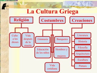 La Cultura Griega
Religión Costumbres Creaciones
Culto
a los
dioses
Vida
después
de la
muerte
Gimnasia
Educación
de los niños
Banquetes
Hombres y
mujeres
Literatura
Vida
cotidiana
Historia
Filosofía
Arquitectura
Escultura
Pintura
 