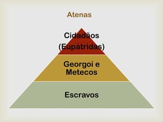 Atenas

  Cidadãos
(Eupátridas)

 Georgoi e
 Metecos

 Escravos
 