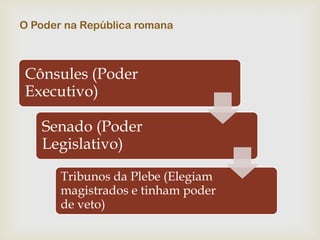 O Poder na República romana



Cônsules (Poder
Executivo)

   Senado (Poder
   Legislativo)

       Tribunos da Plebe (Elegiam
       magistrados e tinham poder
       de veto)
 