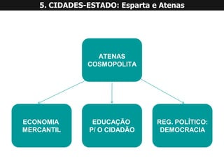 ATENAS 
COSMOPOLITA 
ECONOMIA 
MERCANTIL 
EDUCAÇÃO 
P/ O CIDADÃO 
REG. POLÍTICO: 
DEMOCRACIA5. CIDADES-ESTADO: Esparta e Atenas  