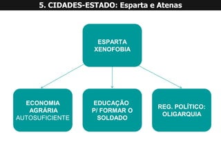 ESPARTA 
XENOFOBIA 
ECONOMIA 
AGRÁRIA 
AUTOSUFICIENTE 
EDUCAÇÃO 
P/ FORMAR O 
SOLDADO 
REG. POLÍTICO: 
OLIGARQUIA5. CIDADES-ESTADO: Esparta e Atenas  