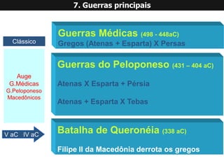 AugeG.MédicasG.PeloponesoMacedônicosV aC IV aCClássicoGuerras Médicas (498 -448aC) Gregos (Atenas + Esparta) X Persas 
Guerras do Peloponeso (431 –404 aC) 
Atenas X Esparta + Pérsia 
Atenas + Esparta X Tebas 
Batalha de Queronéia (338 aC) 
Filipe II da Macedônia derrota os gregos 
7. Guerras principais  
