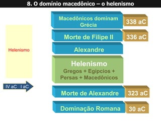 338 aCHelenismo 
IV aC I aC 
Macedônicos dominam Grécia 
336 aC 
AlexandreMorte de Filipe II323 aCMorte de AlexandreHelenismoGregos + Egípcios + Persas + Macedônicos30 aCDominação Romana8. O domínio macedônico –o helenismo  