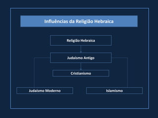 Influências da Religião Hebraica


                   Religião Hebraica



                   Judaísmo Antigo


                     Cristianismo



Judaísmo Moderno                       Islamismo
 