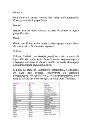 Minerva:
Minerva era a deusa romana das artes e da sabedoria.
Correspondente à grega Atena.
Netuno:
Netuno era um deus romano do mar, inspirado na figura
grega Posídon.
Plutão:
Plutão, em Roma, era o nome do deus grego Hades, deus
do submundo e também das riquezas.
Vulcano:
Vulcano (Hefesto na mitologia grega) era o deus romano do
fogo, filho de Júpiter e de Juno ou ainda, segundo alguns
mitólogos, somente de Juno e auxílio do Vento. Sua figura
era representada como um ferreiro.
O Edito de Milão de Constantino estabeleceu a liberdade
de culto aos cristãos, encerrando as violentas
perseguições. No século IV d.C., o cristianismo tornou-se a
religião oficial, por determinação do imperador Teodósio.
 