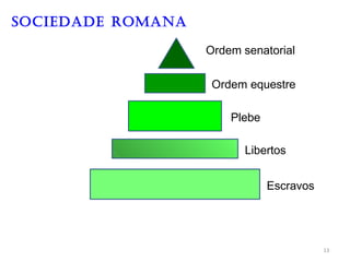 SOCIEDADE ROMANA
Ordem senatorial
Ordem equestre
Plebe
Libertos
Escravos
13
 