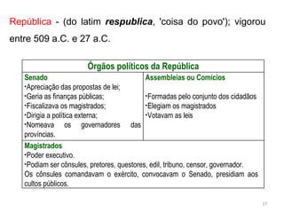 República - (do latim respublica, 'coisa do povo'); vigorou
entre 509 a.C. e 27 a.C.
Órgãos políticos da República
Senado
▪Apreciação das propostas de lei;
▪Geria as finanças públicas;
▪Fiscalizava os magistrados;
▪Dirigia a política externa;
▪Nomeava os governadores das
províncias.
Assembleias ou Comícios
▪Formadas pelo conjunto dos cidadãos
▪Elegiam os magistrados
▪Votavam as leis
Magistrados
▪Poder executivo.
▪Podiam ser cônsules, pretores, questores, edil, tribuno, censor, governador.
Os cônsules comandavam o exército, convocavam o Senado, presidiam aos
cultos públicos.
17
 