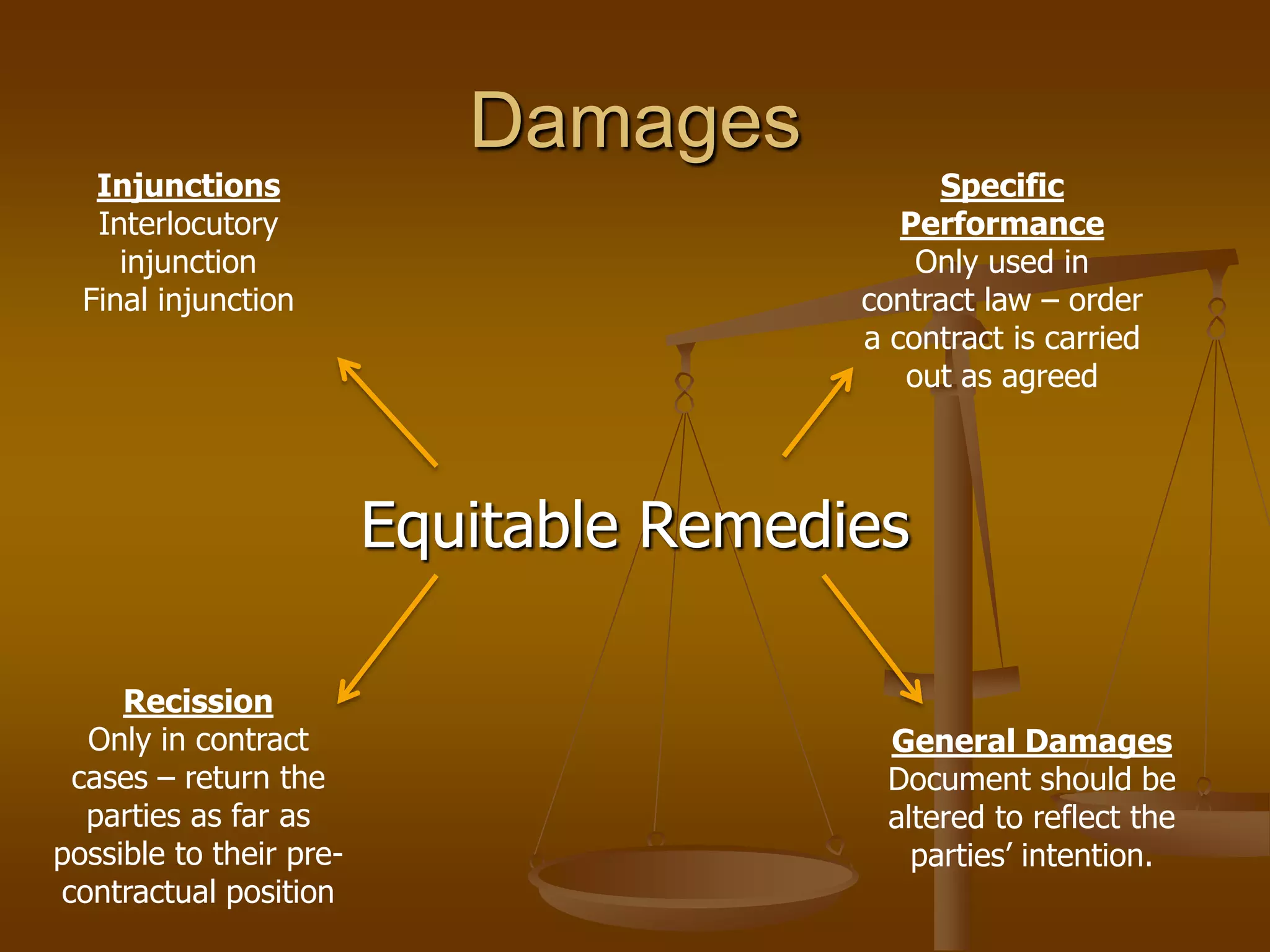 DamagesEquitable RemediesSpecific PerformanceOnly used in contract law – order a contract is carried out as agreedInjunctionsInterlocutory injunctionFinal injunctionRecissionOnly in contract cases – return the parties as far as possible to their pre-contractual positionGeneral DamagesDocument should be altered to reflect the parties’ intention.