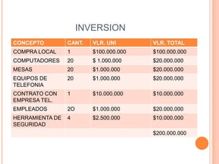 INVERSION
CONCEPTO         CANT.   VLR. UNI       VLR. TOTAL
COMPRA LOCAL     1       $100.000.000   $100.000.000
COMPUTADORES     20      $ 1.000.000    $20.000.000
MESAS            20      $1.000.000     $20.000.000
EQUIPOS DE       20      $1.000.000     $20.000.000
TELEFONIA
CONTRATO CON     1       $10.000.000    $10.000.000
EMPRESA TEL.
EMPLEADOS        2O      $1.000.000     $20.000.000
HERRAMIENTA DE   4       $2.500.000     $10.000.000
SEGURIDAD
                                        $200.000.000
 