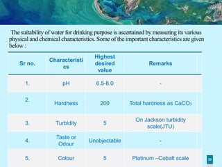 20
The suitability of water for drinking purpose is ascertained by measuring its various
physical and chemical characteristics. Some of the important characteristics are given
below :
Sr no.
Characteristi
cs
Highest
desired
value
Remarks
1. pH 6.5-8.0 -
2.
Hardness 200 Total hardness as CaCO3
3. Turbidity 5
On Jackson turbidity
scale(JTU)
4.
Taste or
Odour
Unobjectable -
5. Colour 5 Platinum –Cobalt scale
 