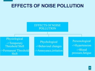 26
EFFECTS OF NOISE POLLUTION
EFFECTS Of NOISE
POLLUTION
Physiological
->Temporary
Threshold Shift
->Permanent Threshold
Shift
Phychological
->Behavioul changes
->Annoyance,irritation
Personological
->Hypertension
->Blood
pressure,fatigue
 