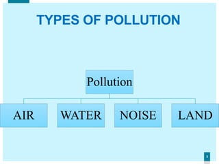 33
TYPES OF POLLUTION
Pollution
AIR WATER NOISE LAND
 