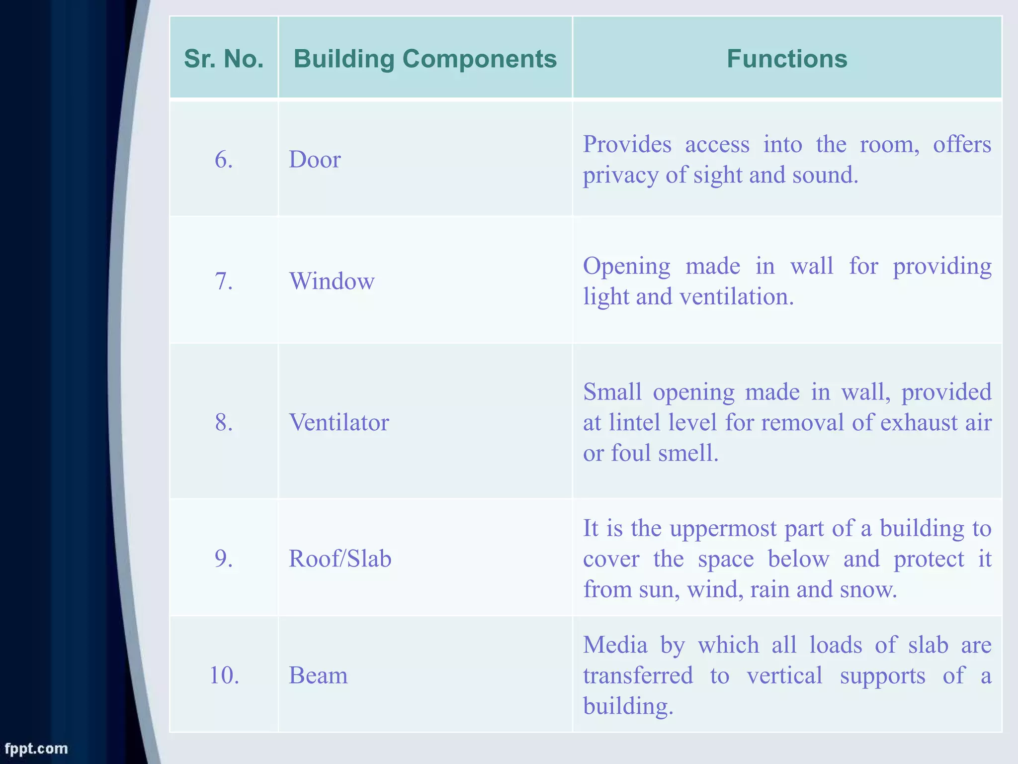 Sr. No. Building Components Functions
6. Door
Provides access into the room, offers
privacy of sight and sound.
7. Window
Opening made in wall for providing
light and ventilation.
8. Ventilator
Small opening made in wall, provided
at lintel level for removal of exhaust air
or foul smell.
9. Roof/Slab
It is the uppermost part of a building to
cover the space below and protect it
from sun, wind, rain and snow.
10. Beam
Media by which all loads of slab are
transferred to vertical supports of a
building.
 