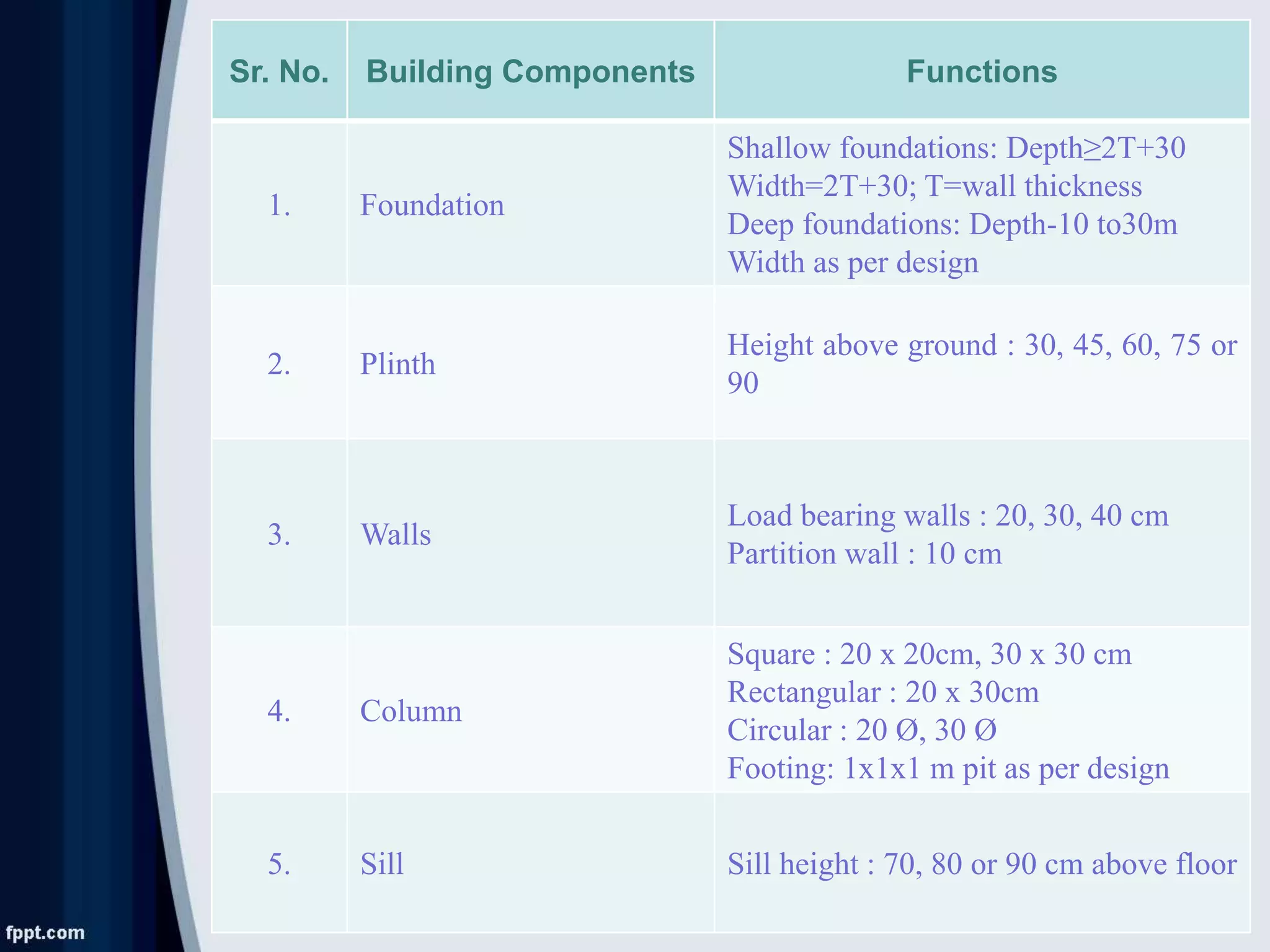 Sr. No. Building Components Functions
1. Foundation
Shallow foundations: Depth≥2T+30
Width=2T+30; T=wall thickness
Deep foundations: Depth-10 to30m
Width as per design
2. Plinth
Height above ground : 30, 45, 60, 75 or
90
3. Walls
Load bearing walls : 20, 30, 40 cm
Partition wall : 10 cm
4. Column
Square : 20 x 20cm, 30 x 30 cm
Rectangular : 20 x 30cm
Circular : 20 Ø, 30 Ø
Footing: 1x1x1 m pit as per design
5. Sill Sill height : 70, 80 or 90 cm above floor
 