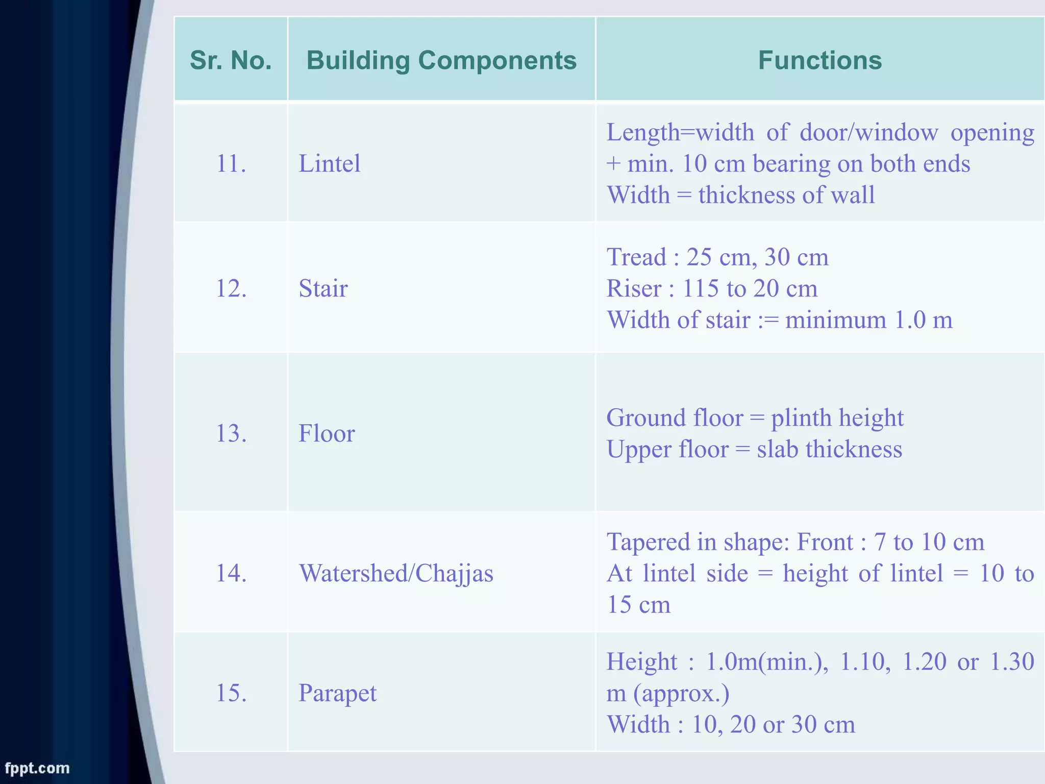 Sr. No. Building Components Functions
11. Lintel
Length=width of door/window opening
+ min. 10 cm bearing on both ends
Width = thickness of wall
12. Stair
Tread : 25 cm, 30 cm
Riser : 115 to 20 cm
Width of stair := minimum 1.0 m
13. Floor
Ground floor = plinth height
Upper floor = slab thickness
14. Watershed/Chajjas
Tapered in shape: Front : 7 to 10 cm
At lintel side = height of lintel = 10 to
15 cm
15. Parapet
Height : 1.0m(min.), 1.10, 1.20 or 1.30
m (approx.)
Width : 10, 20 or 30 cm
 