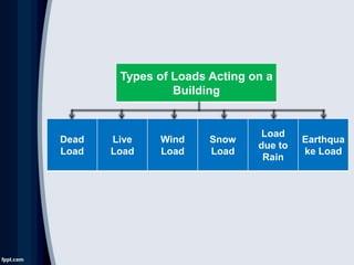 Types of Loads Acting on a
Building
Dead
Load
Live
Load
Wind
Load
Snow
Load
Load
due to
Rain
Earthqua
ke Load
 