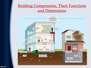 Building Components, Their Functions
and Dimensions
 