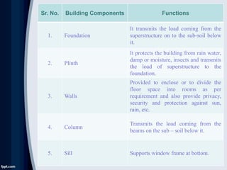 Sr. No. Building Components Functions
1. Foundation
It transmits the load coming from the
superstructure on to the sub-soil below
it.
2. Plinth
It protects the building from rain water,
damp or moisture, insects and transmits
the load of superstructure to the
foundation.
3. Walls
Provided to enclose or to divide the
floor space into rooms as per
requirement and also provide privacy,
security and protection against sun,
rain, etc.
4. Column
Transmits the load coming from the
beams on the sub – soil below it.
5. Sill Supports window frame at bottom.
 