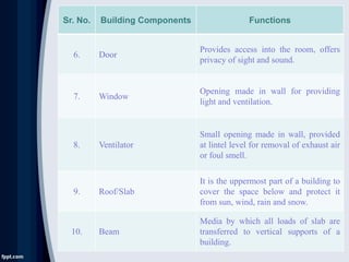 Sr. No. Building Components Functions
6. Door
Provides access into the room, offers
privacy of sight and sound.
7. Window
Opening made in wall for providing
light and ventilation.
8. Ventilator
Small opening made in wall, provided
at lintel level for removal of exhaust air
or foul smell.
9. Roof/Slab
It is the uppermost part of a building to
cover the space below and protect it
from sun, wind, rain and snow.
10. Beam
Media by which all loads of slab are
transferred to vertical supports of a
building.
 