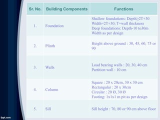 Sr. No. Building Components Functions
1. Foundation
Shallow foundations: Depth≥2T+30
Width=2T+30; T=wall thickness
Deep foundations: Depth-10 to30m
Width as per design
2. Plinth
Height above ground : 30, 45, 60, 75 or
90
3. Walls
Load bearing walls : 20, 30, 40 cm
Partition wall : 10 cm
4. Column
Square : 20 x 20cm, 30 x 30 cm
Rectangular : 20 x 30cm
Circular : 20 Ø, 30 Ø
Footing: 1x1x1 m pit as per design
5. Sill Sill height : 70, 80 or 90 cm above floor
 
