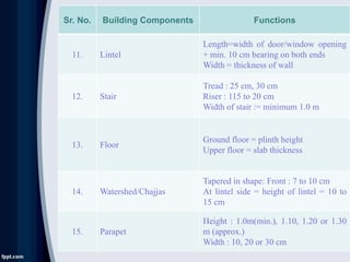 Sr. No. Building Components Functions
11. Lintel
Length=width of door/window opening
+ min. 10 cm bearing on both ends
Width = thickness of wall
12. Stair
Tread : 25 cm, 30 cm
Riser : 115 to 20 cm
Width of stair := minimum 1.0 m
13. Floor
Ground floor = plinth height
Upper floor = slab thickness
14. Watershed/Chajjas
Tapered in shape: Front : 7 to 10 cm
At lintel side = height of lintel = 10 to
15 cm
15. Parapet
Height : 1.0m(min.), 1.10, 1.20 or 1.30
m (approx.)
Width : 10, 20 or 30 cm
 